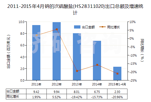 2011-2015年4月鈉的次硫酸鹽(HS28311020)出口總額及增速統(tǒng)計(jì)